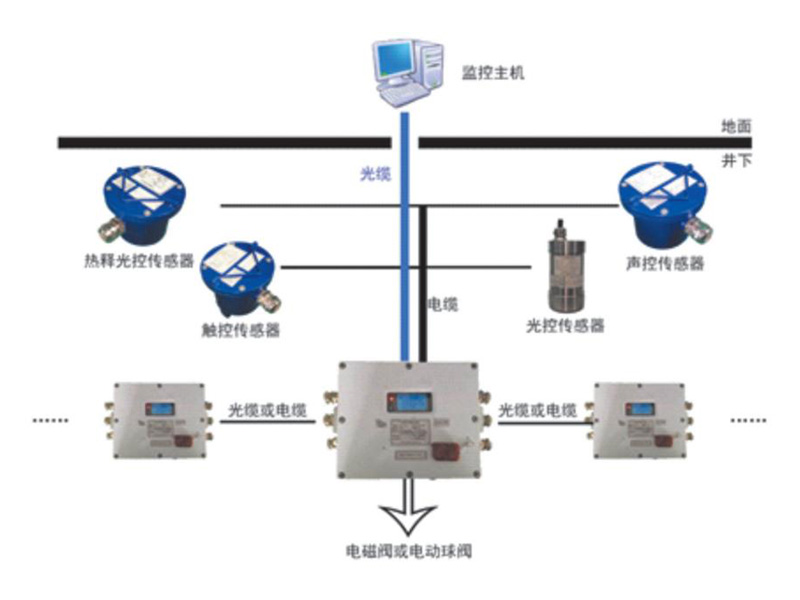 礦用自動灑水降塵系統